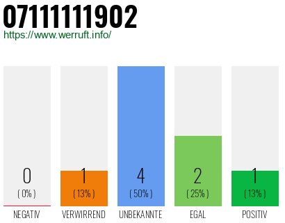 Rufnummer 07111111902 Telefonnummer 07111111902