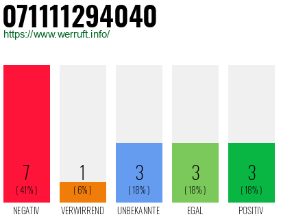Rufnummer 071111294040 Telefonnummer 071111294040