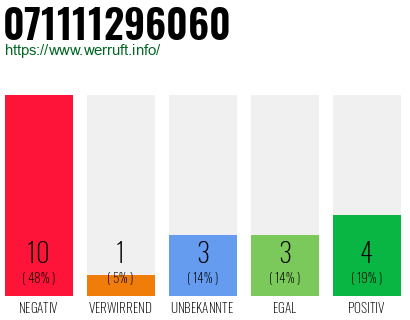 Rufnummer 071111296060 Telefonnummer 071111296060