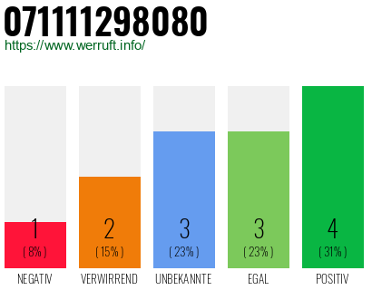 Rufnummer 071111298080 Telefonnummer 071111298080