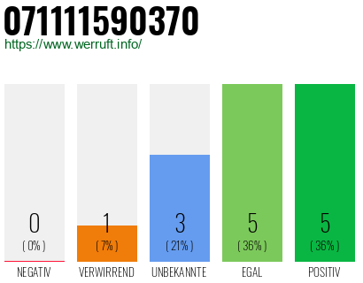 Rufnummer 071111590370 Telefonnummer 071111590370