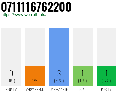 Rufnummer 0711116762200 Telefonnummer 0711116762200