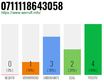 Rufnummer 0711118643058 Telefonnummer 0711118643058