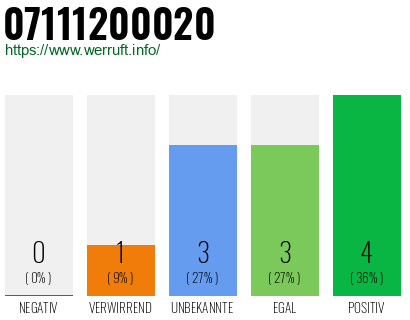Rufnummer 07111200020 Telefonnummer 07111200020