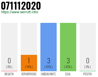 Rufnummer 071112020 Telefonnummer 071112020