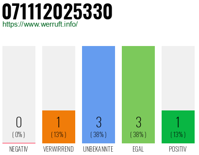 Rufnummer 071112025330 Telefonnummer 071112025330