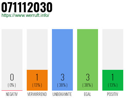 Rufnummer 071112030 Telefonnummer 071112030