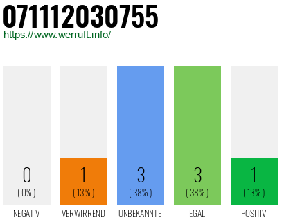 Rufnummer 071112030755 Telefonnummer 071112030755