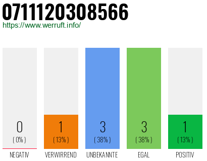 Rufnummer 0711120308566 Telefonnummer 0711120308566