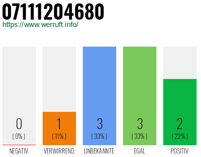 Rufnummer 07111204680 Telefonnummer 07111204680