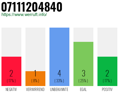 Rufnummer 07111204840 Telefonnummer 07111204840