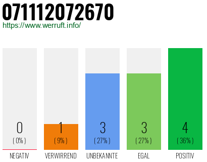 Rufnummer 071112072670 Telefonnummer 071112072670