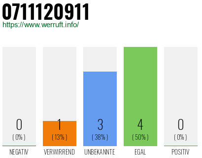 Rufnummer 0711120911 Telefonnummer 0711120911