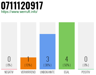 Rufnummer 0711120917 Telefonnummer 0711120917