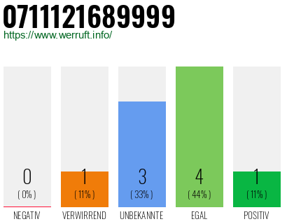 Rufnummer 0711121689999 Telefonnummer 0711121689999