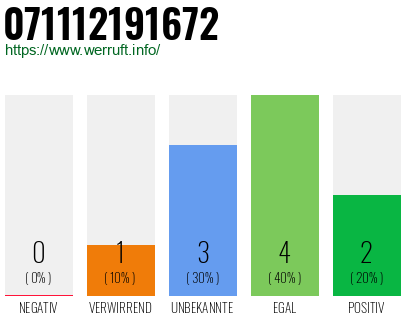 Rufnummer 071112191672 Telefonnummer 071112191672