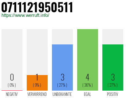 Rufnummer 0711121950511 Telefonnummer 0711121950511