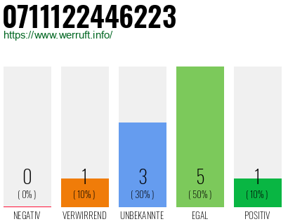 Rufnummer 0711122446223 Telefonnummer 0711122446223