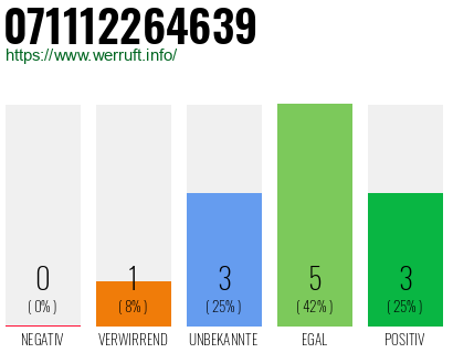 Telefonnummer 071112264639