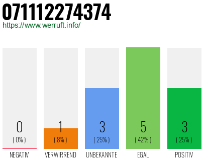 Rufnummer 071112274374 Telefonnummer 071112274374