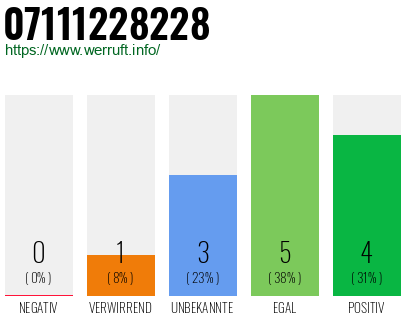 Rufnummer 07111228228 Telefonnummer 07111228228