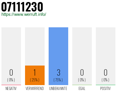 Rufnummer 07111230 Telefonnummer 07111230