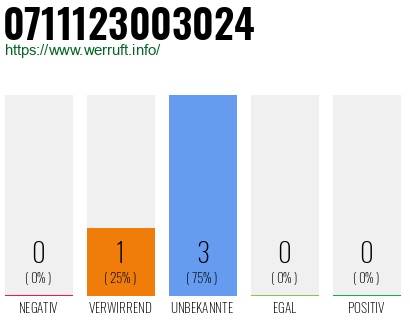 Rufnummer 0711123003024 Telefonnummer 0711123003024