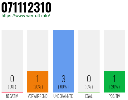 Rufnummer 071112310 Telefonnummer 071112310