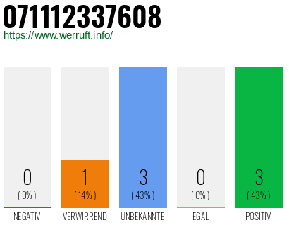 Rufnummer 071112337608 Telefonnummer 071112337608