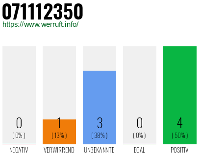 Rufnummer 071112350 Telefonnummer 071112350