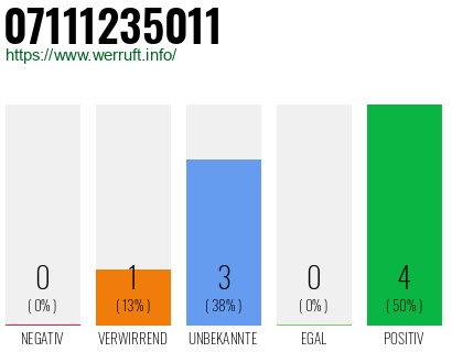 Rufnummer 07111235011 Telefonnummer 07111235011