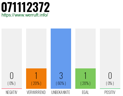 Rufnummer 071112372 Telefonnummer 071112372