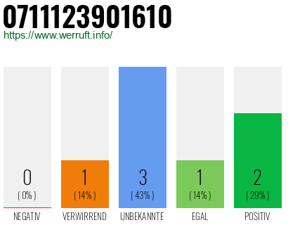 Rufnummer 0711123901610 Telefonnummer 0711123901610