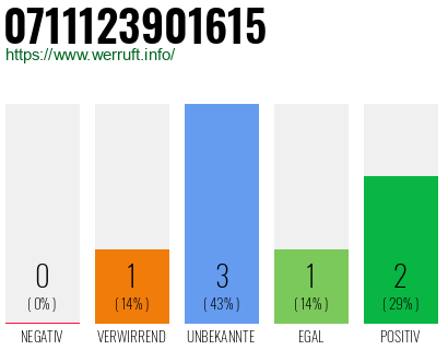 Rufnummer 0711123901615 Telefonnummer 0711123901615