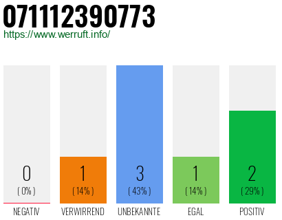 Rufnummer 071112390773 Telefonnummer 071112390773