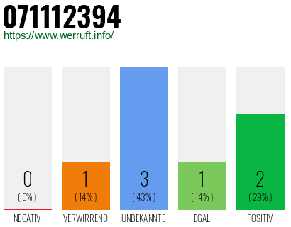 Rufnummer 071112394 Telefonnummer 071112394