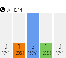 Telefonnummer 07111244