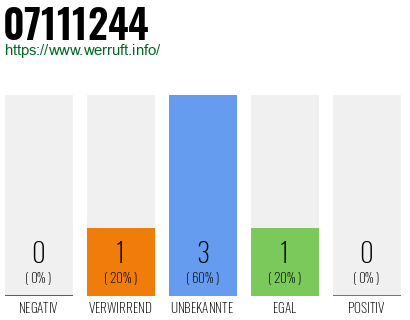 Rufnummer 07111244 Telefonnummer 07111244