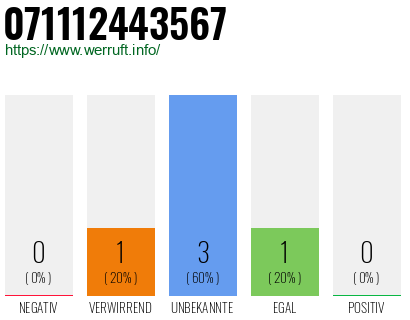 Rufnummer 071112443567 Telefonnummer 071112443567
