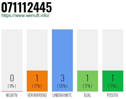 Rufnummer 071112445 Telefonnummer 071112445