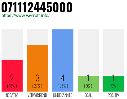 Rufnummer 071112445000 Telefonnummer 071112445000