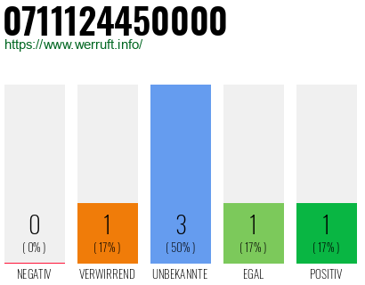 Rufnummer 0711124450000 Telefonnummer 0711124450000