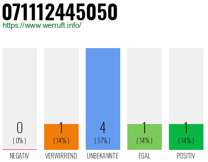 Rufnummer 071112445050 Telefonnummer 071112445050