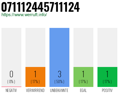 Rufnummer 071112445711124 Telefonnummer 071112445711124