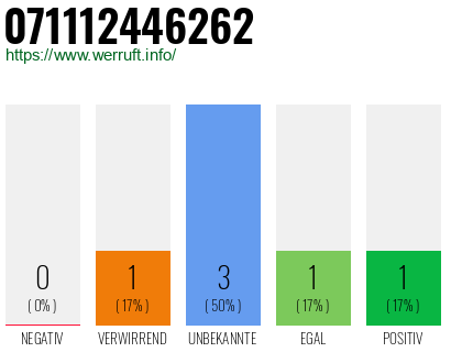 Rufnummer 071112446262 Telefonnummer 071112446262