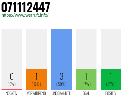 Rufnummer 071112447 Telefonnummer 071112447
