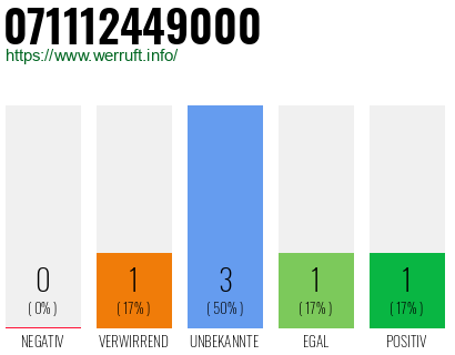 Rufnummer 071112449000 Telefonnummer 071112449000