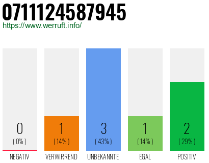 Rufnummer 0711124587945 Telefonnummer 0711124587945