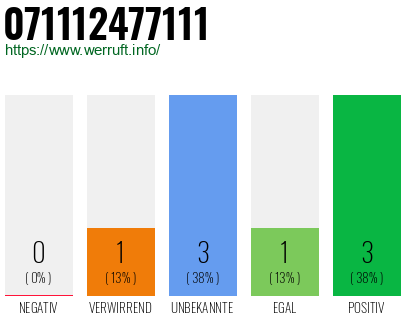 Rufnummer 071112477111 Telefonnummer 071112477111