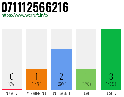 Telefonnummer 071112566216